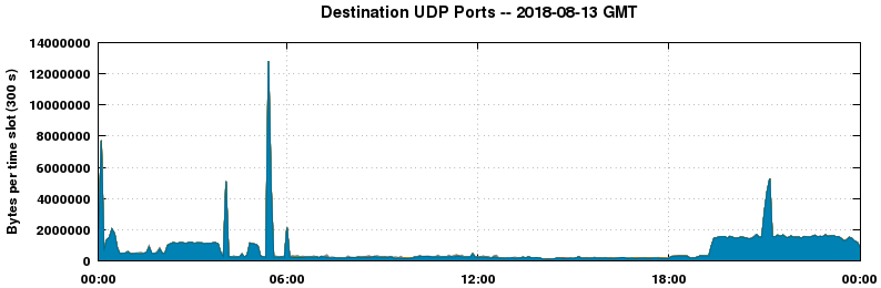 Destination UDP Ports