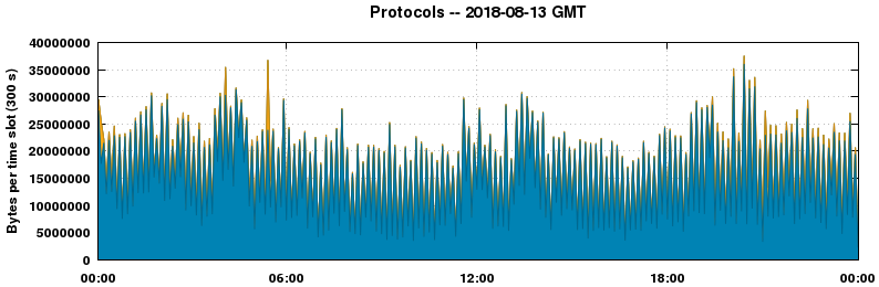 Protocols