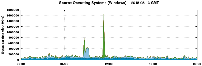 Source Operating Systems (Windows)