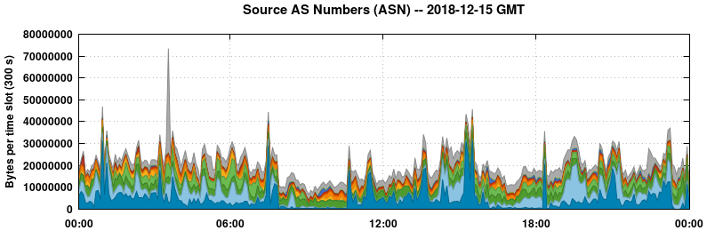 Source AS Numbers (ASNs)