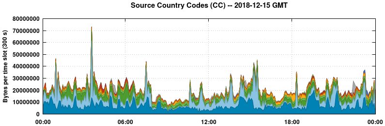 Source Country Codes (CCs)