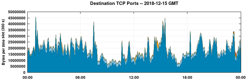 Destination TCP Ports