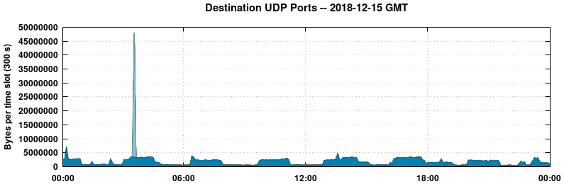 Destination UDP Ports