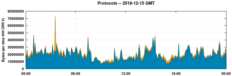 Protocols