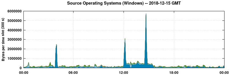 Source Operating Systems (Windows)