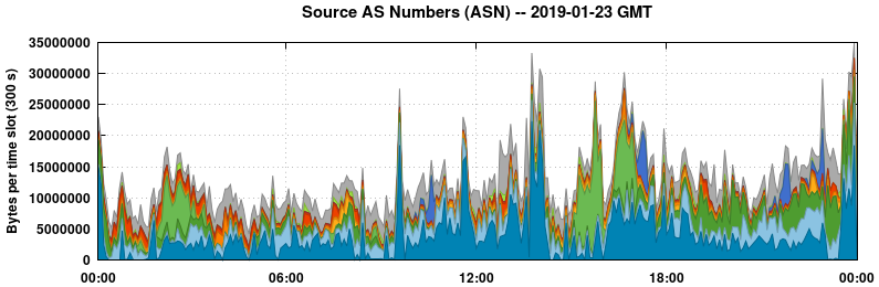 Source AS Numbers (ASNs)