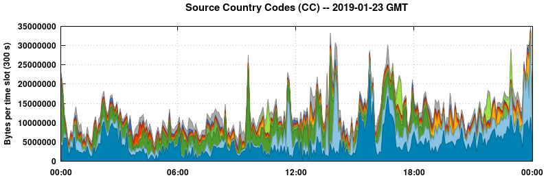 Source Country Codes (CCs)