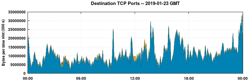 Destination TCP Ports