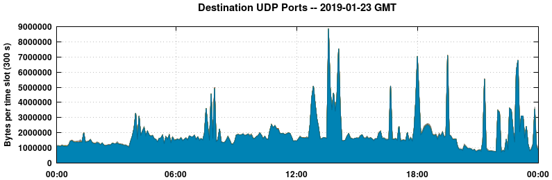 Destination UDP Ports