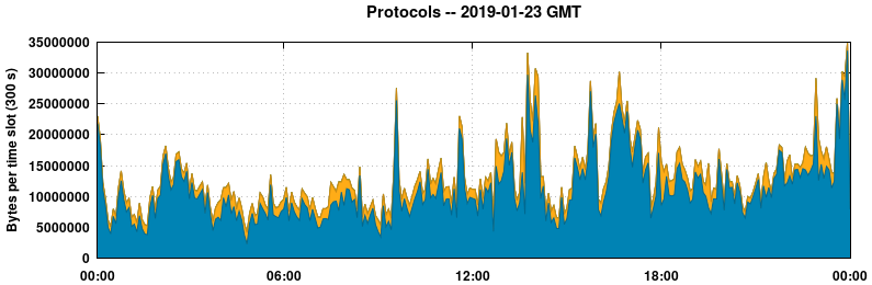 Protocols