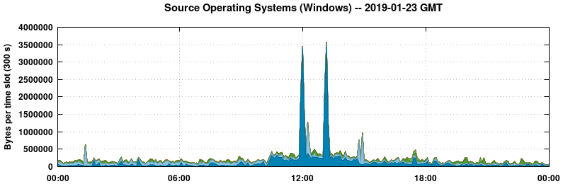 Source Operating Systems (Windows)