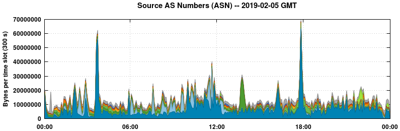 Source AS Numbers (ASNs)