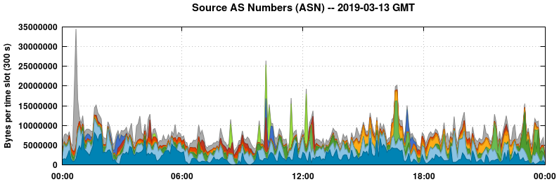 Source AS Numbers (ASNs)