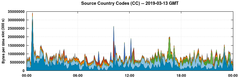 Source Country Codes (CCs)