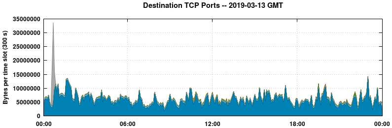 Destination TCP Ports