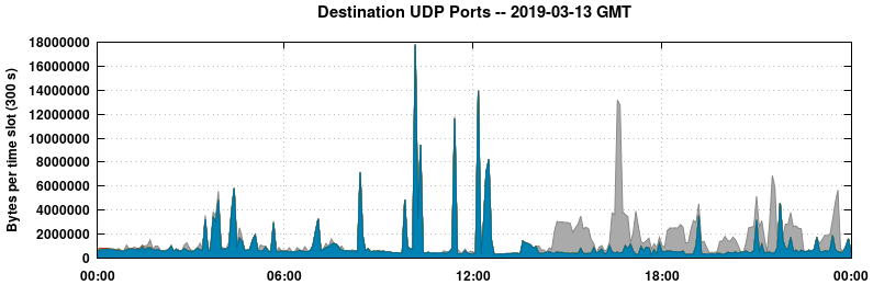 Destination UDP Ports