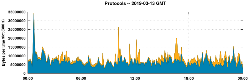 Protocols