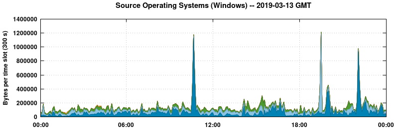 Source Operating Systems (Windows)