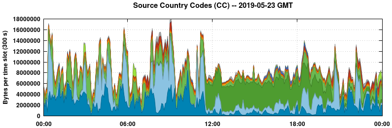 Source Country Codes (CCs)