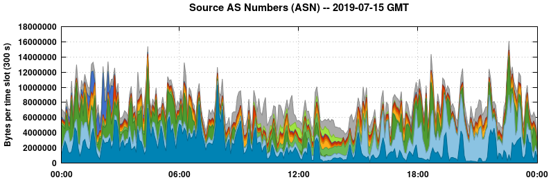 Source AS Numbers (ASNs)