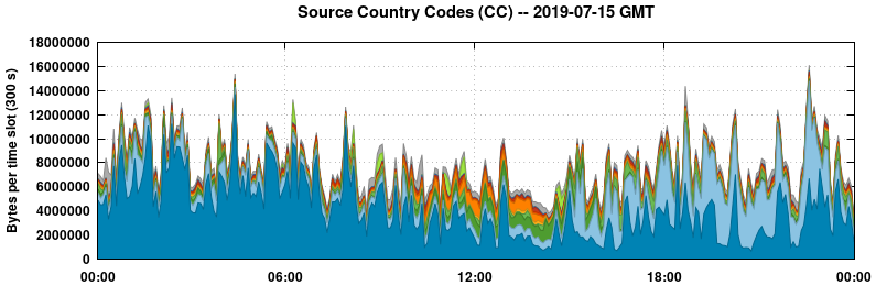 Source Country Codes (CCs)