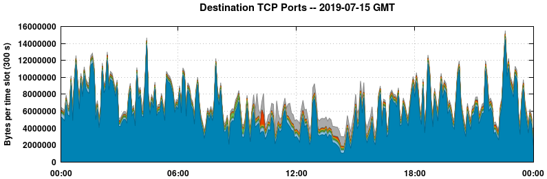 Destination TCP Ports