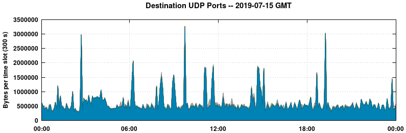 Destination UDP Ports