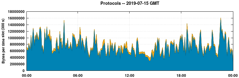 Protocols