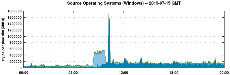 Source Operating Systems (Windows)