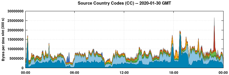 Source Country Codes (CCs)