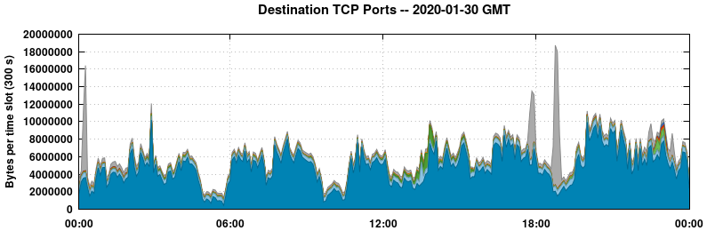 Destination TCP Ports