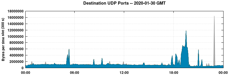 Destination UDP Ports