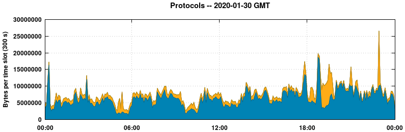 Protocols