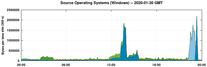 Source Operating Systems (Windows)