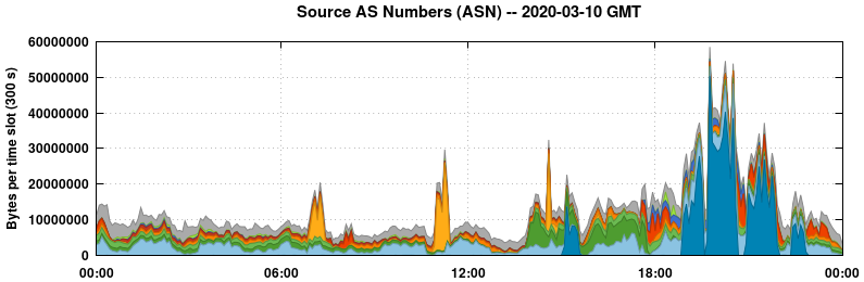 Source AS Numbers (ASNs)