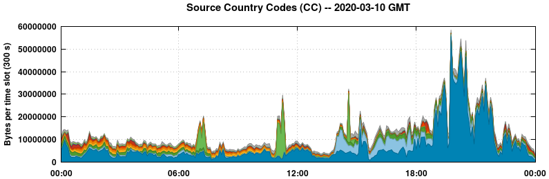 Source Country Codes (CCs)