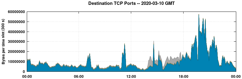 Destination TCP Ports