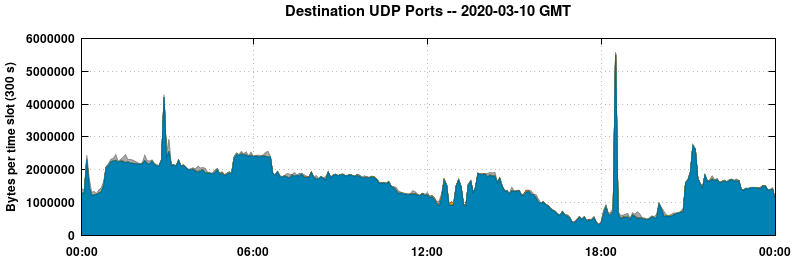 Destination UDP Ports