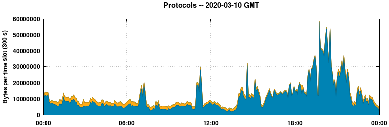 Protocols