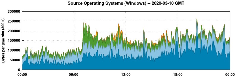 Source Operating Systems (Windows)