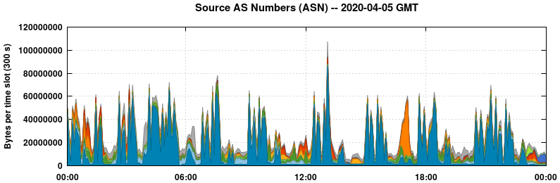 Source AS Numbers (ASNs)