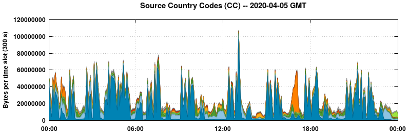 Source Country Codes (CCs)