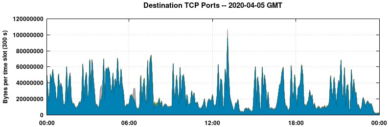 Destination TCP Ports