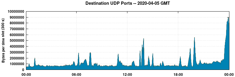 Destination UDP Ports