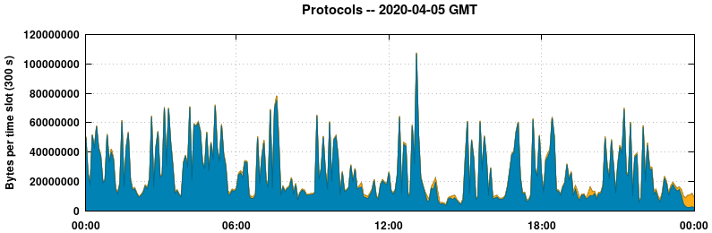 Protocols