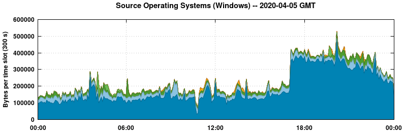 Source Operating Systems (Windows)