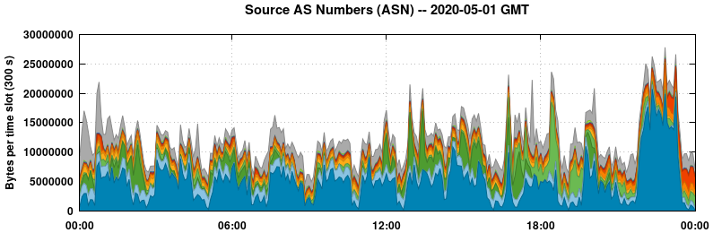 Source AS Numbers (ASNs)