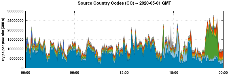 Source Country Codes (CCs)