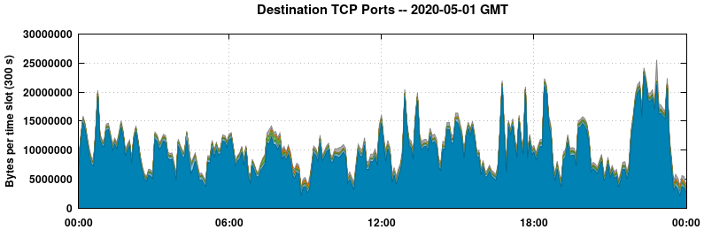 Destination TCP Ports