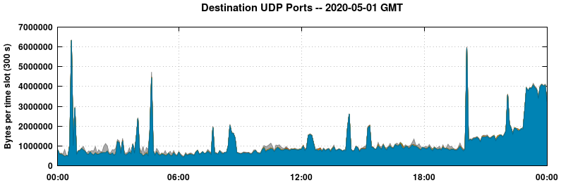 Destination UDP Ports